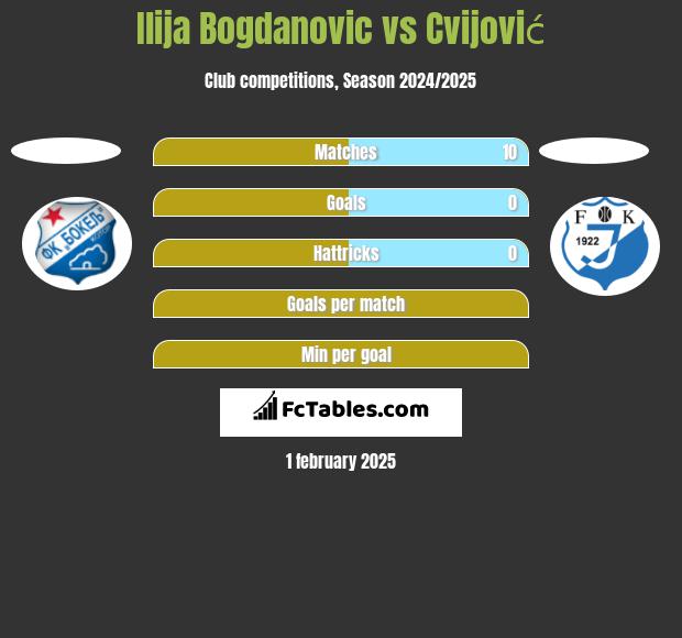 Ilija Bogdanovic vs Cvijović h2h player stats