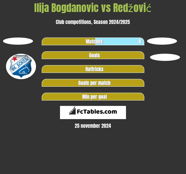 Ilija Bogdanovic vs Redžović h2h player stats