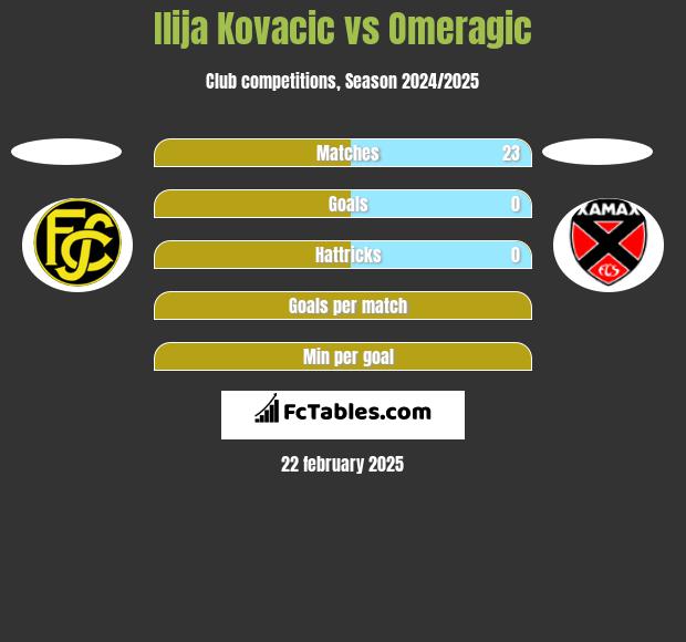 Ilija Kovacic vs Omeragic h2h player stats