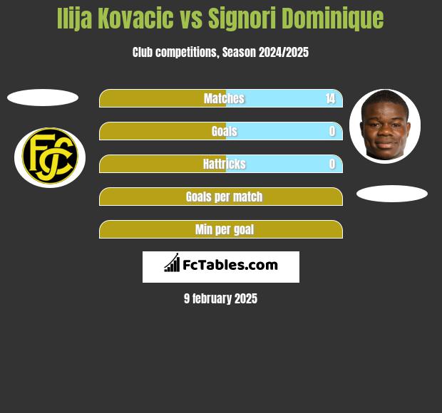 Ilija Kovacic vs Signori Dominique h2h player stats