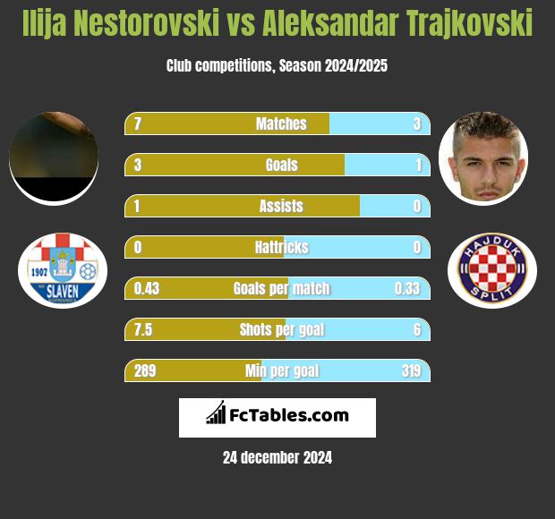 Ilija Nestorovski vs Aleksandar Trajkovski h2h player stats