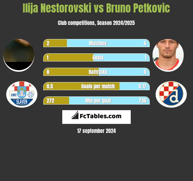 Ilija Nestorovski vs Bruno Petkovic h2h player stats