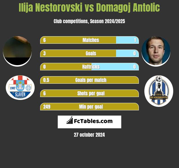 Ilija Nestorovski vs Domagoj Antolić h2h player stats