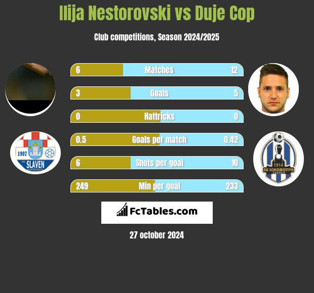 Ilija Nestorovski vs Duje Cop h2h player stats