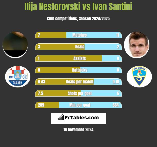 Ilija Nestorovski vs Ivan Santini h2h player stats