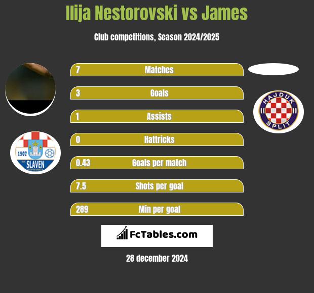 Ilija Nestorovski vs James h2h player stats