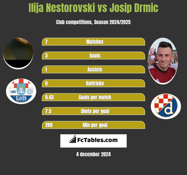 Ilija Nestorovski vs Josip Drmic h2h player stats