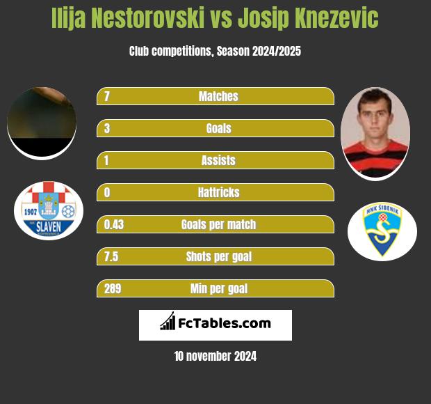 Ilija Nestorovski vs Josip Knezevic h2h player stats