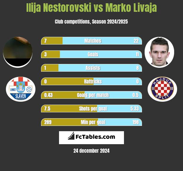 Ilija Nestorovski vs Marko Livaja h2h player stats