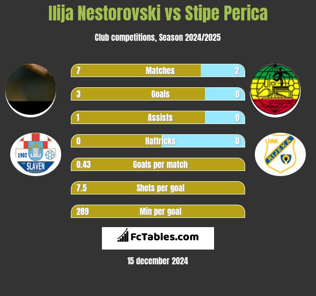 Ilija Nestorovski vs Stipe Perica h2h player stats