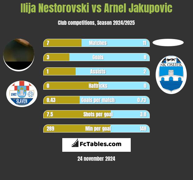 Ilija Nestorovski vs Arnel Jakupovic h2h player stats