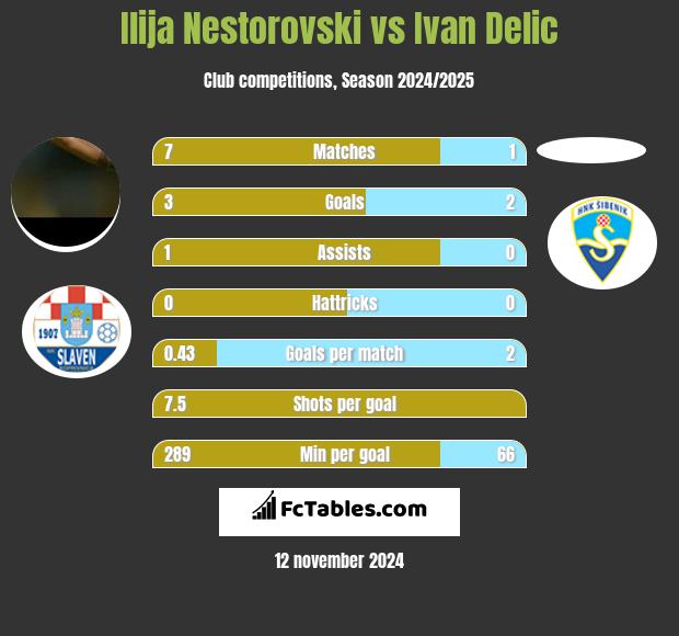 Ilija Nestorovski vs Ivan Delic h2h player stats