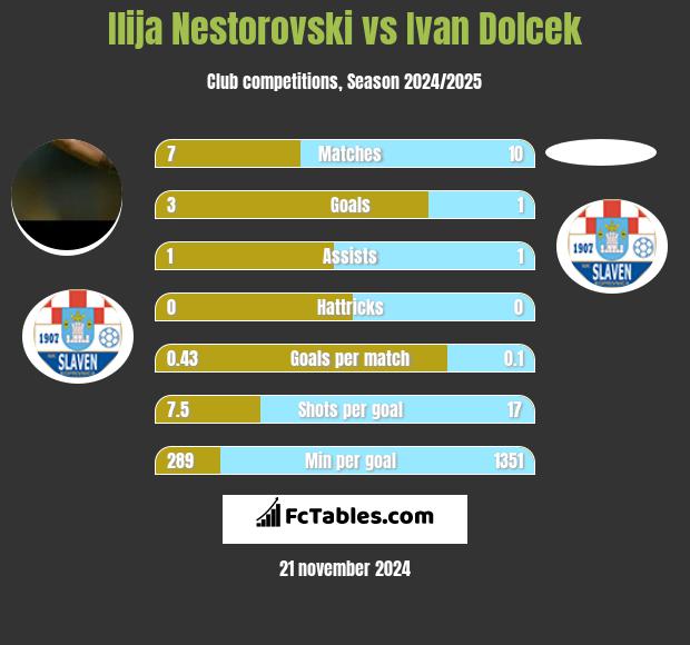 Ilija Nestorovski vs Ivan Dolcek h2h player stats