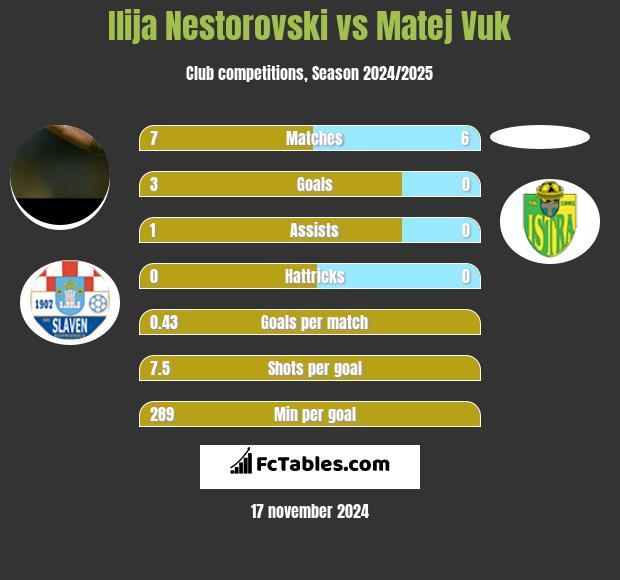 Ilija Nestorovski vs Matej Vuk h2h player stats