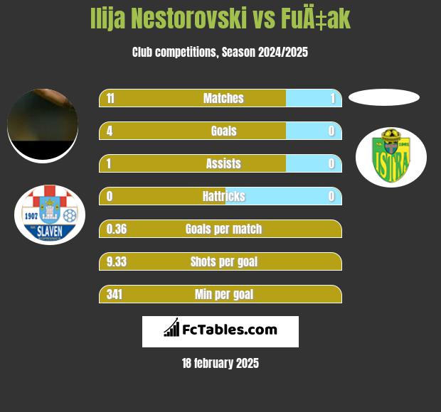 Ilija Nestorovski vs FuÄ‡ak h2h player stats