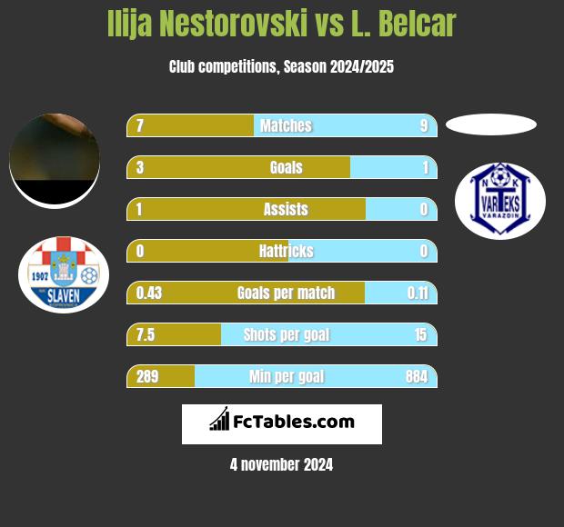 Ilija Nestorovski vs L. Belcar h2h player stats