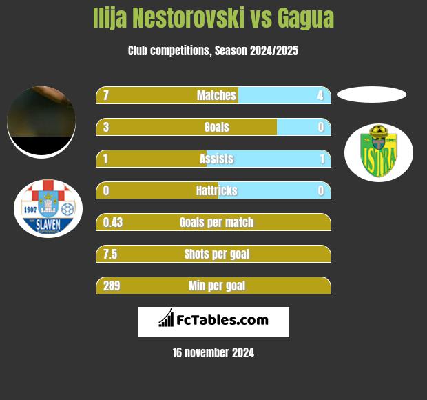 Ilija Nestorovski vs Gagua h2h player stats