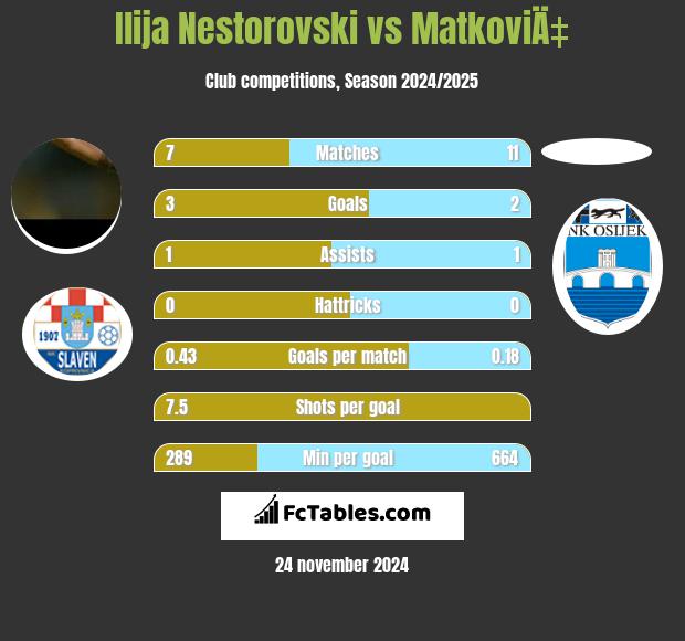 Ilija Nestorovski vs MatkoviÄ‡ h2h player stats