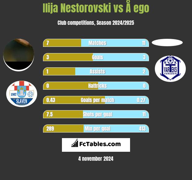 Ilija Nestorovski vs Å ego h2h player stats