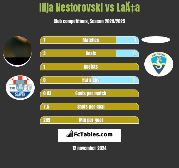 Ilija Nestorovski vs LaÄ‡a h2h player stats