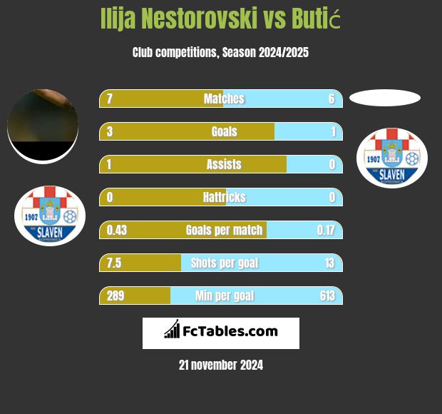 Ilija Nestorovski vs Butić h2h player stats