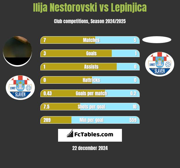 Ilija Nestorovski vs Lepinjica h2h player stats