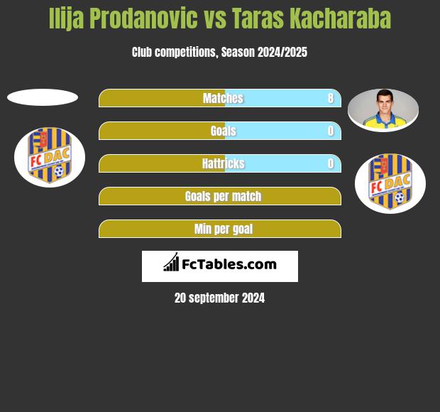 Ilija Prodanovic vs Taras Kacharaba h2h player stats