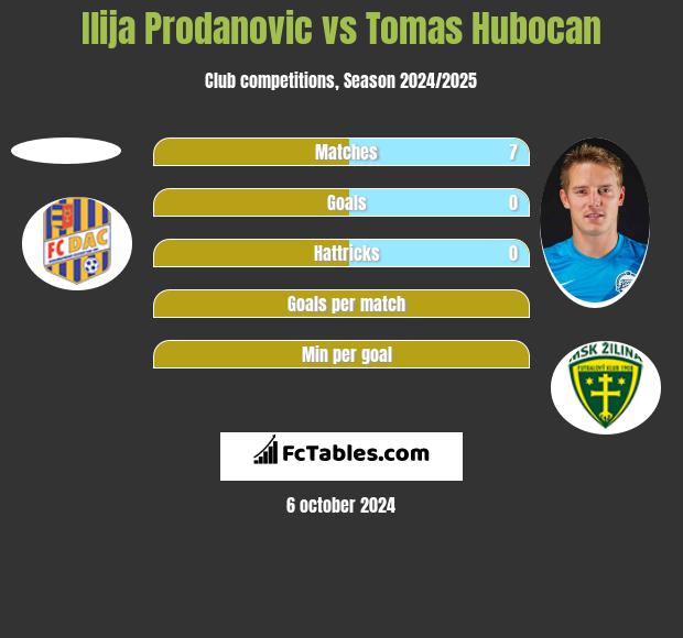 Ilija Prodanovic vs Tomas Hubocan h2h player stats