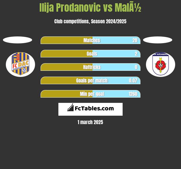 Ilija Prodanovic vs MalÃ½ h2h player stats