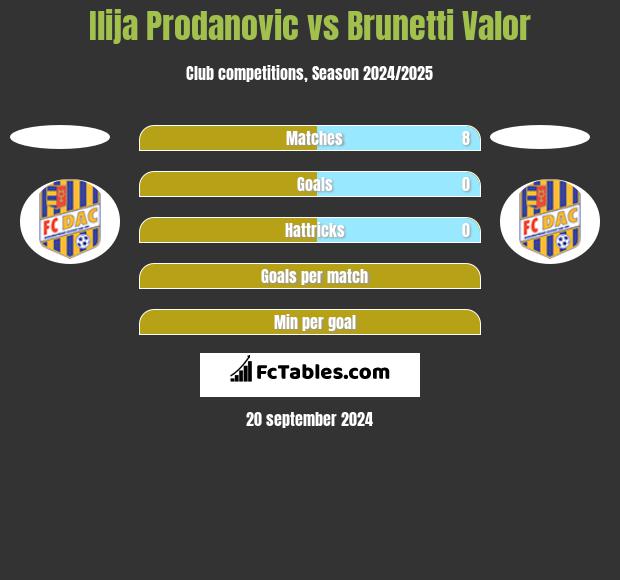 Ilija Prodanovic vs Brunetti Valor h2h player stats