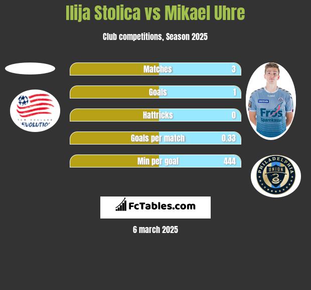 Ilija Stolica vs Mikael Uhre h2h player stats