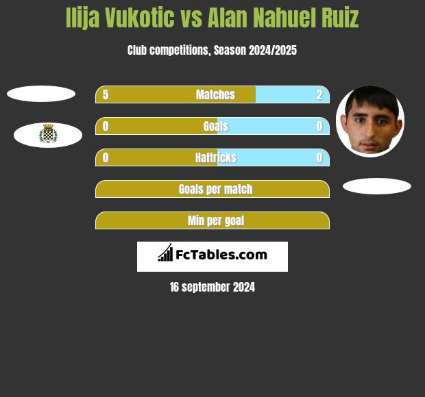 Ilija Vukotic vs Alan Nahuel Ruiz h2h player stats