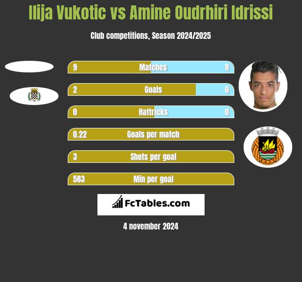 Ilija Vukotic vs Amine Oudrhiri Idrissi h2h player stats