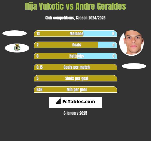 Ilija Vukotic vs Andre Geraldes h2h player stats