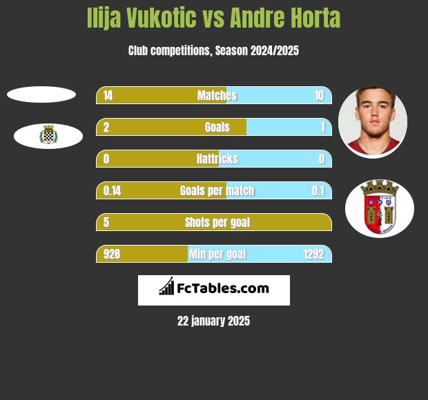 Ilija Vukotic vs Andre Horta h2h player stats