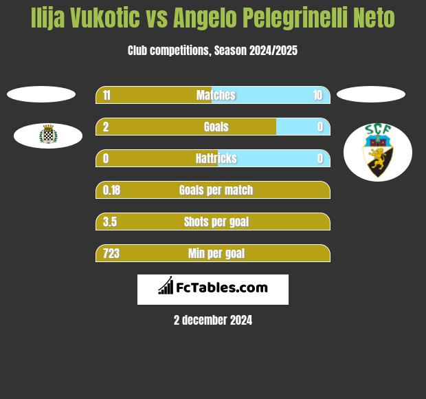 Ilija Vukotic vs Angelo Pelegrinelli Neto h2h player stats