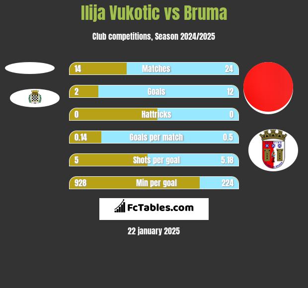 Ilija Vukotic vs Bruma h2h player stats