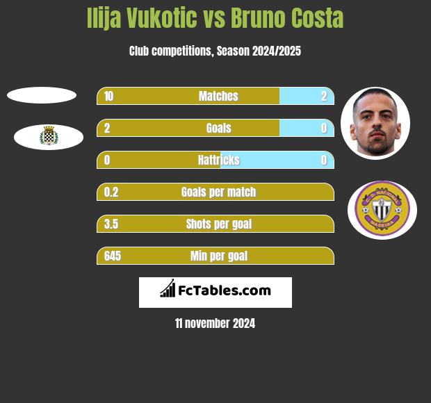 Ilija Vukotic vs Bruno Costa h2h player stats