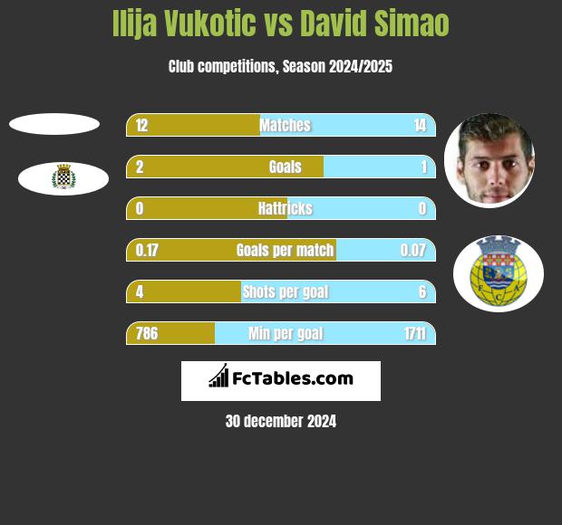 Ilija Vukotic vs David Simao h2h player stats