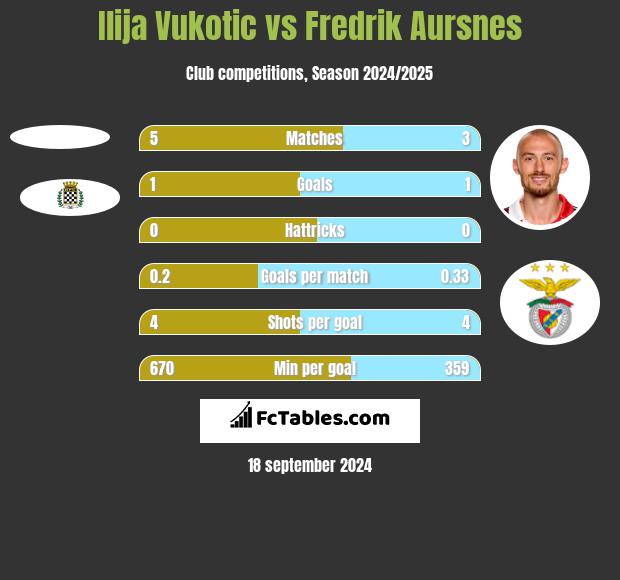 Ilija Vukotic vs Fredrik Aursnes h2h player stats