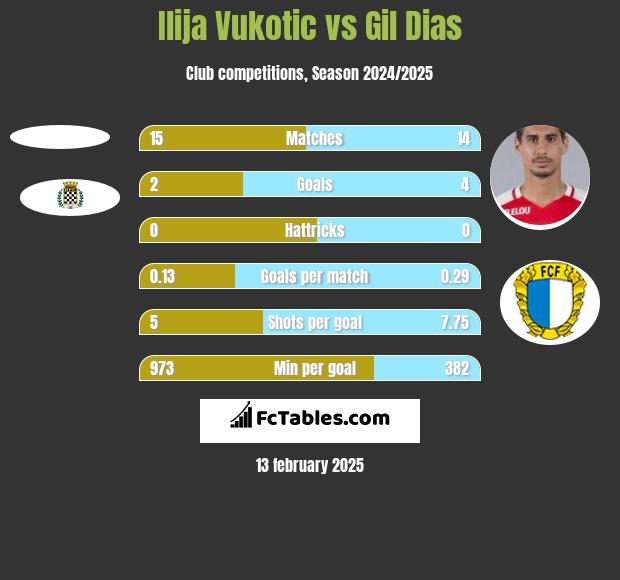 Ilija Vukotic vs Gil Dias h2h player stats