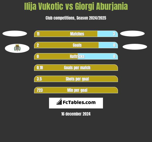 Ilija Vukotic vs Giorgi Aburjania h2h player stats