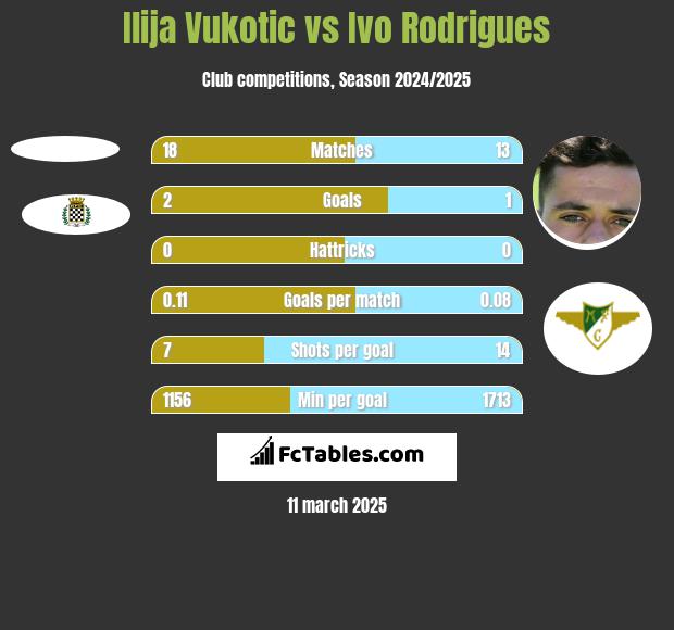 Ilija Vukotic vs Ivo Rodrigues h2h player stats