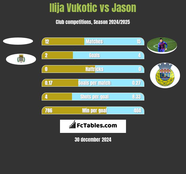 Ilija Vukotic vs Jason h2h player stats