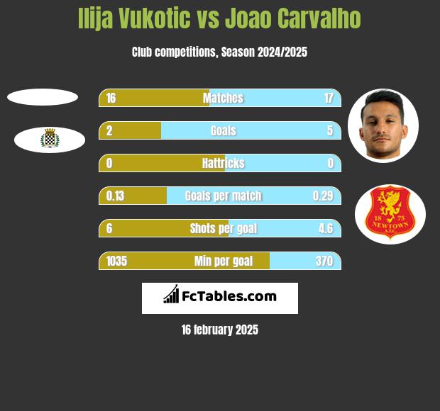 Ilija Vukotic vs Joao Carvalho h2h player stats