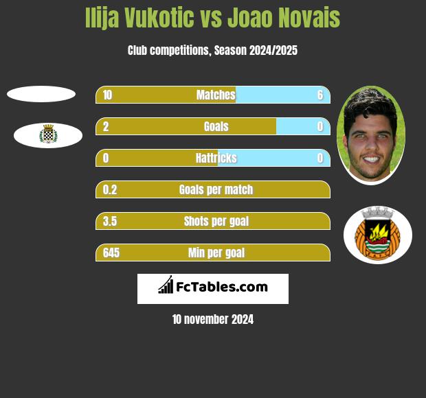 Ilija Vukotic vs Joao Novais h2h player stats