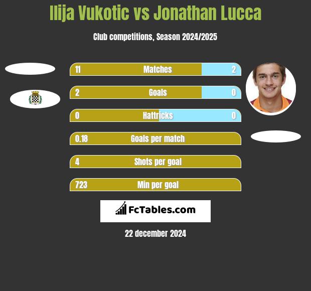 Ilija Vukotic vs Jonathan Lucca h2h player stats