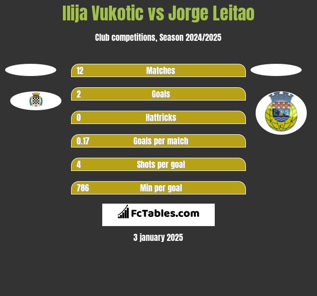 Ilija Vukotic vs Jorge Leitao h2h player stats