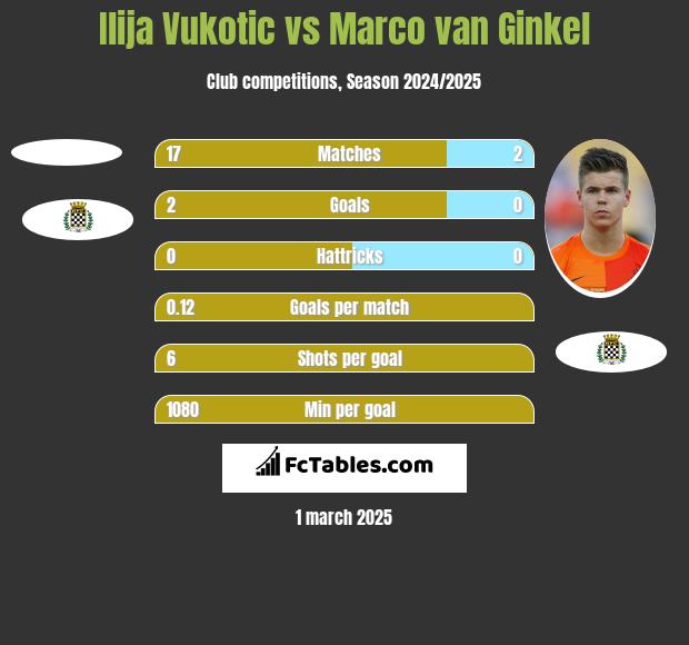 Ilija Vukotic vs Marco van Ginkel h2h player stats