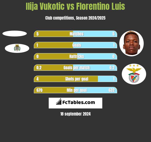 Ilija Vukotic vs Florentino Luis h2h player stats